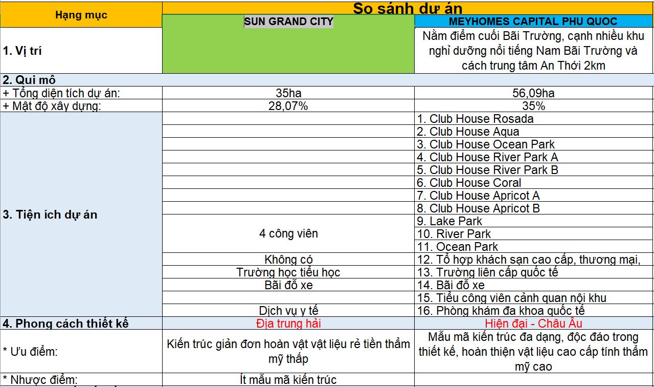 So sánh dự án cùng phân khúc Meyhomes Captital Phú Quốc - Sun Grand City