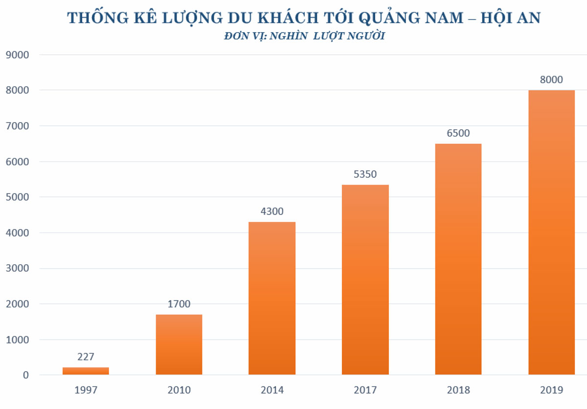 Thống kê lượng du khách tới Quảng Nam