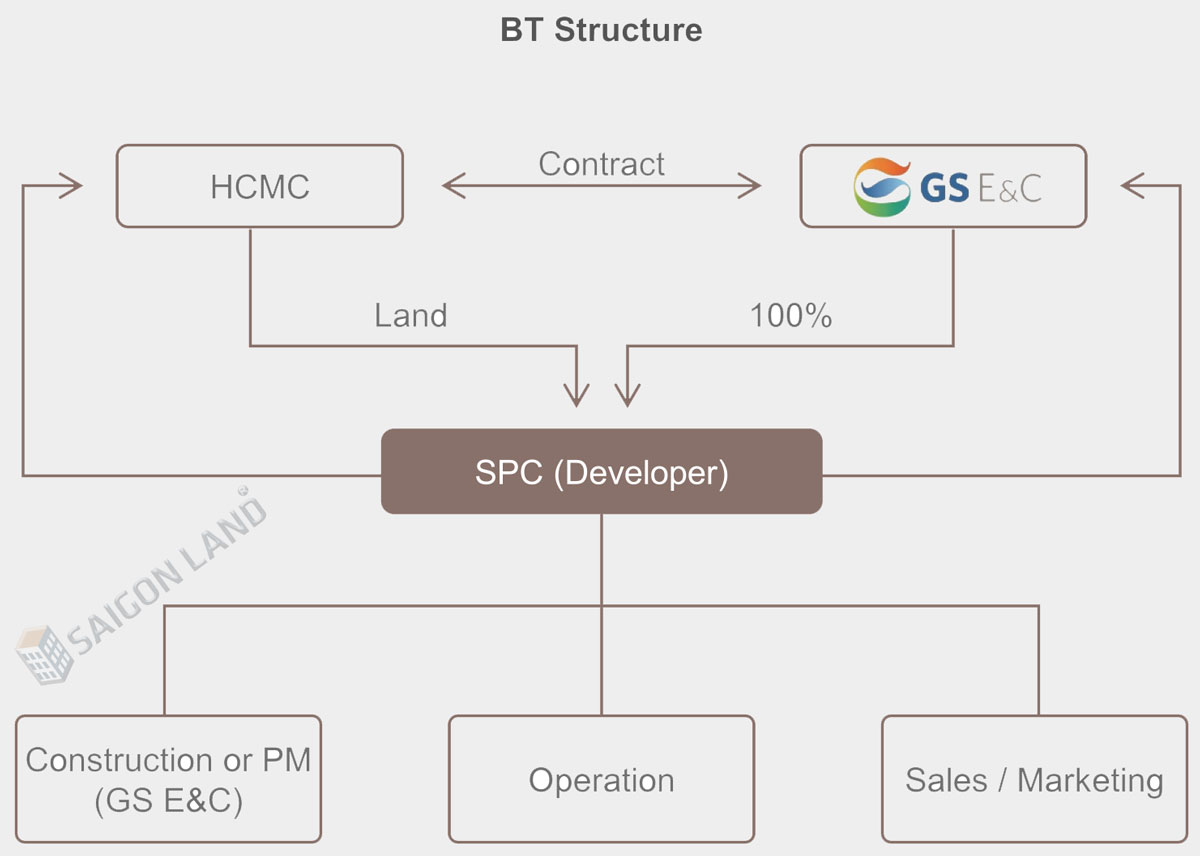 Cấu trúc đầu tư hình thức BT GS E&C Hàn Quốc tại TPHCM đổi đất GS Metrocity Zeitgeist Xii Nhà Bè