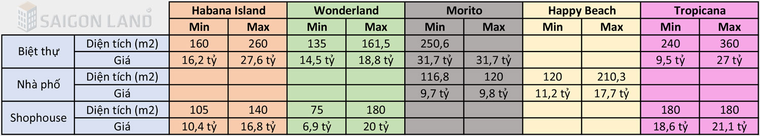 So sánh giá bán các phân kì NovaWorld Ho Tram