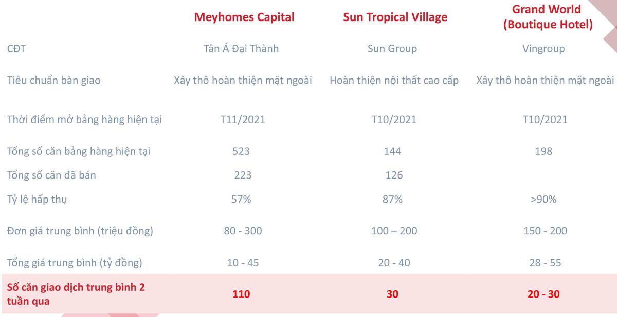 bảng-so-sánh-giá-Meyhomes-Capital-Phú-Quốc