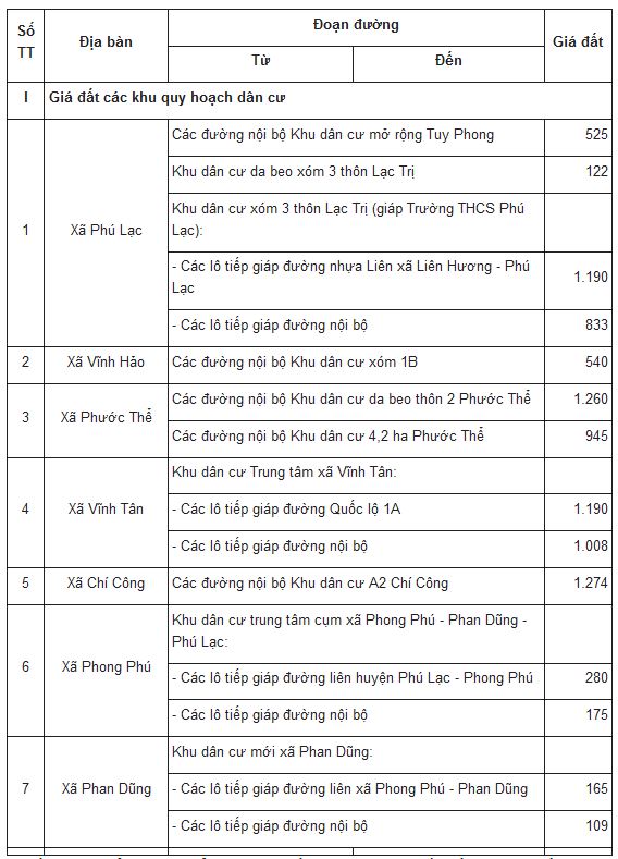 Bảng giá đất Bình Thuận 1
